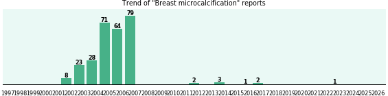 Breast microcalcification: 282 reports from FDA and social media. Breast microcalcification: 282 reports.